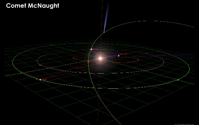 Órbita del cometa McNaught