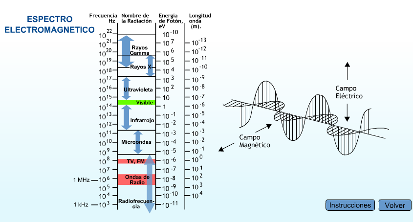 Espectro electromagnético