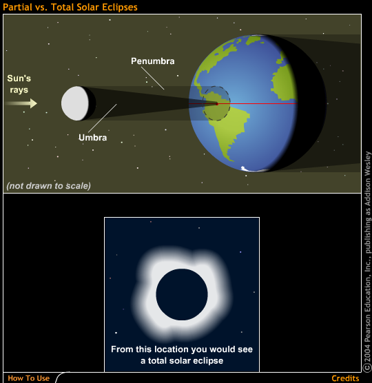 Eclipses parciales y totales